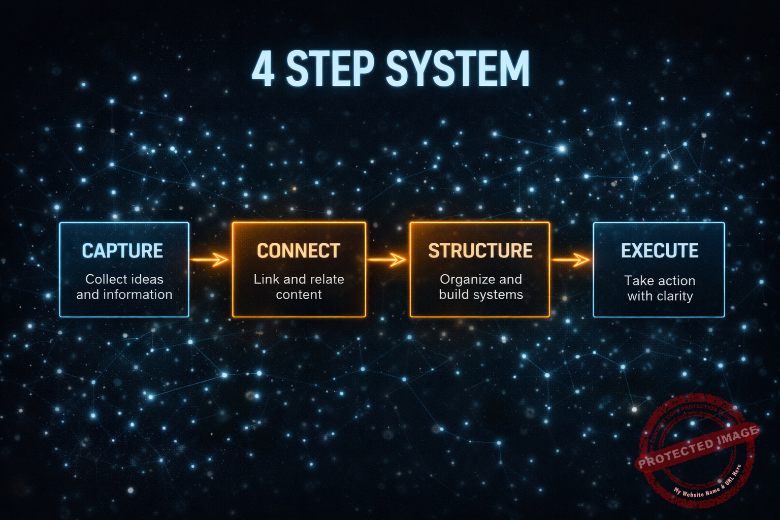 four step system for turning ideas into projects