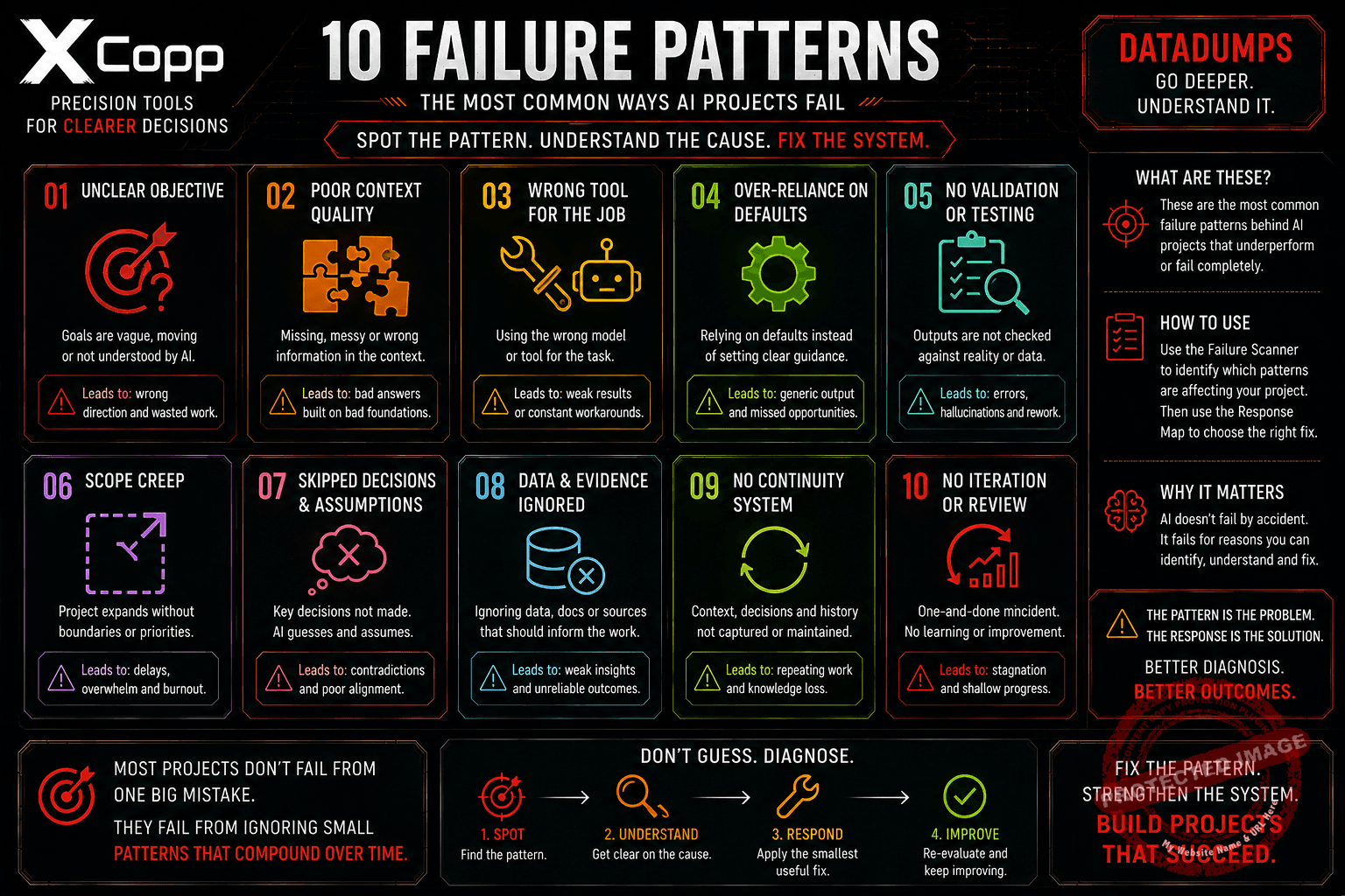 AI Project Failure DataDump 2 10 common AI project failure patterns including poor context assumptions validation and continuity