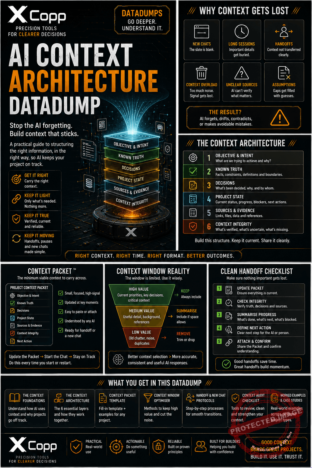 AI Context Architecture DataDump 5 AI context architecture system map showing six essential context layers