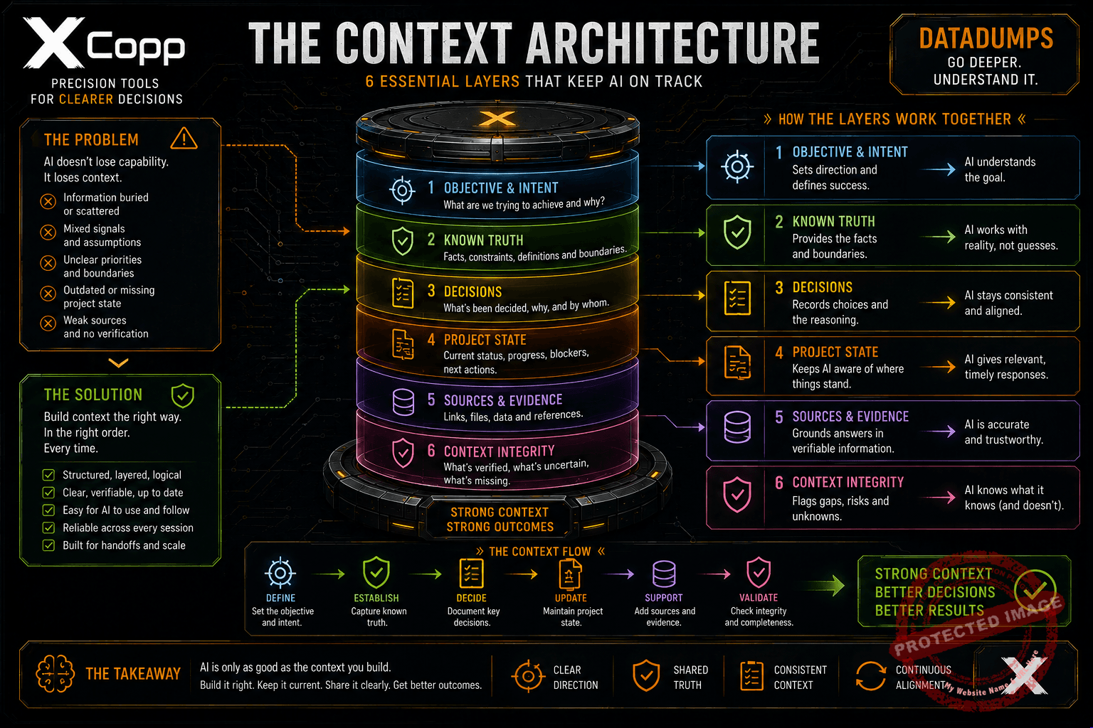 AI Context Architecture DataDump 4 Contents included with the XCopp AI Context Architecture DataDump