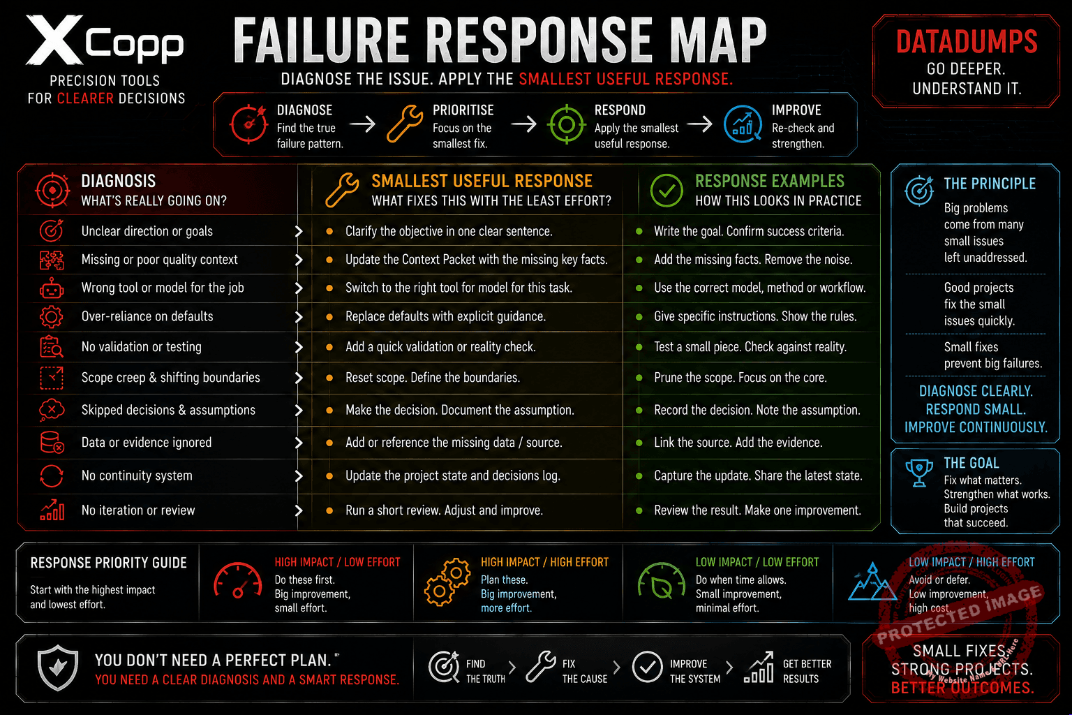 AI Project Failure DataDump 4 AI Project Failure Response Map for diagnosing problems and choosing the smallest useful fix