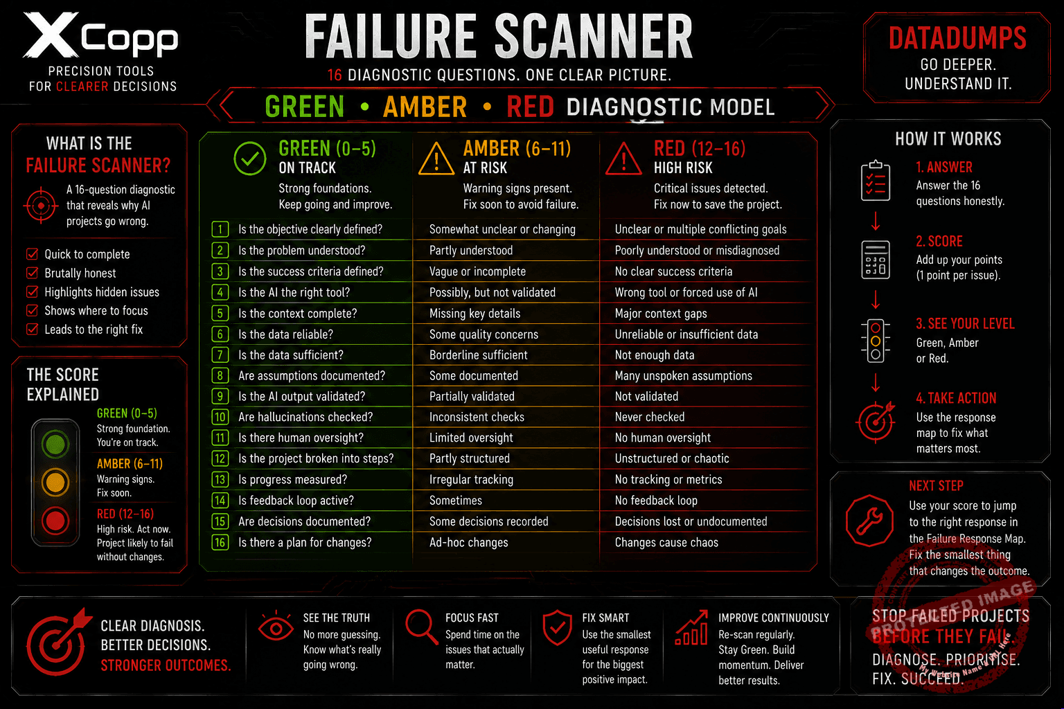 AI Project Failure DataDump 5 XCopp AI project Failure Scanner with 16 diagnostic questions and green amber red scoring