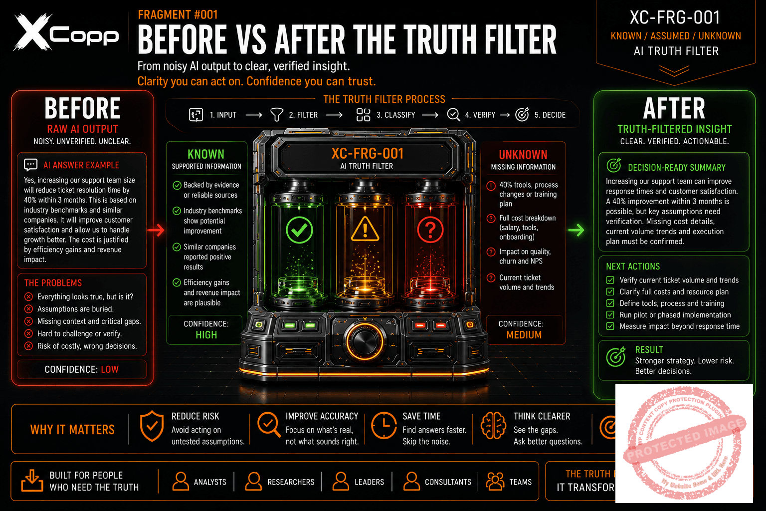 Known / Assumed / Unknown — AI Truth Filter 6 Before and after comparison showing raw AI output transformed into clearer verified insight with the XCopp Truth Filter
