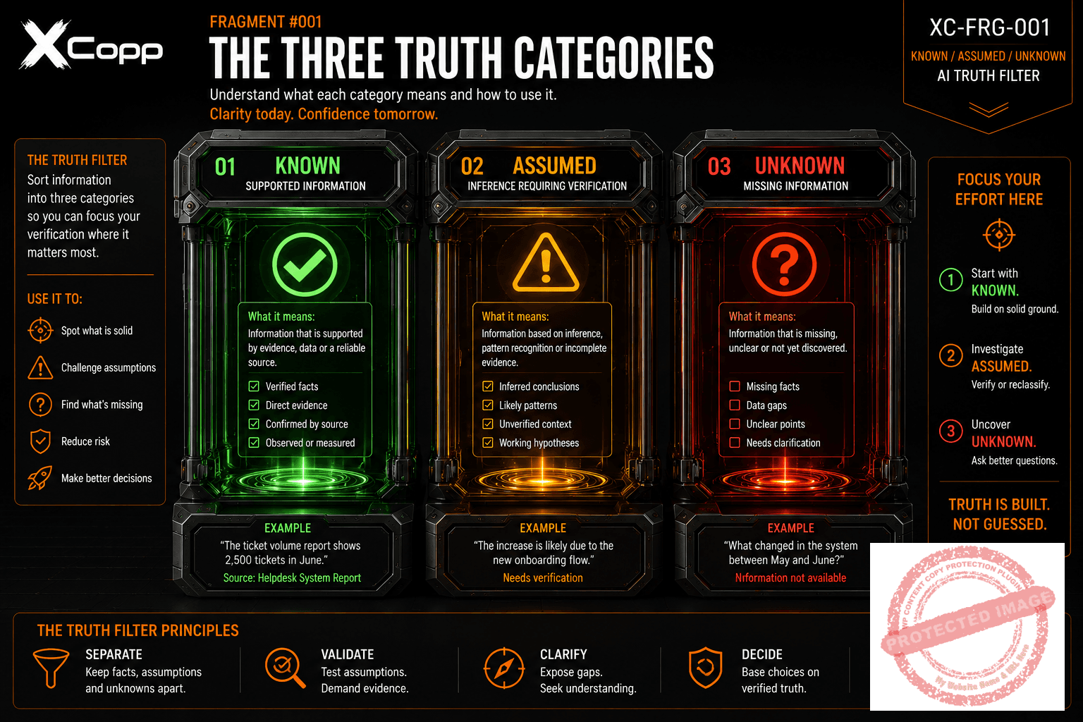 Known / Assumed / Unknown — AI Truth Filter 3 Known Assumed and Unknown categories used by the XCopp AI Truth Filter