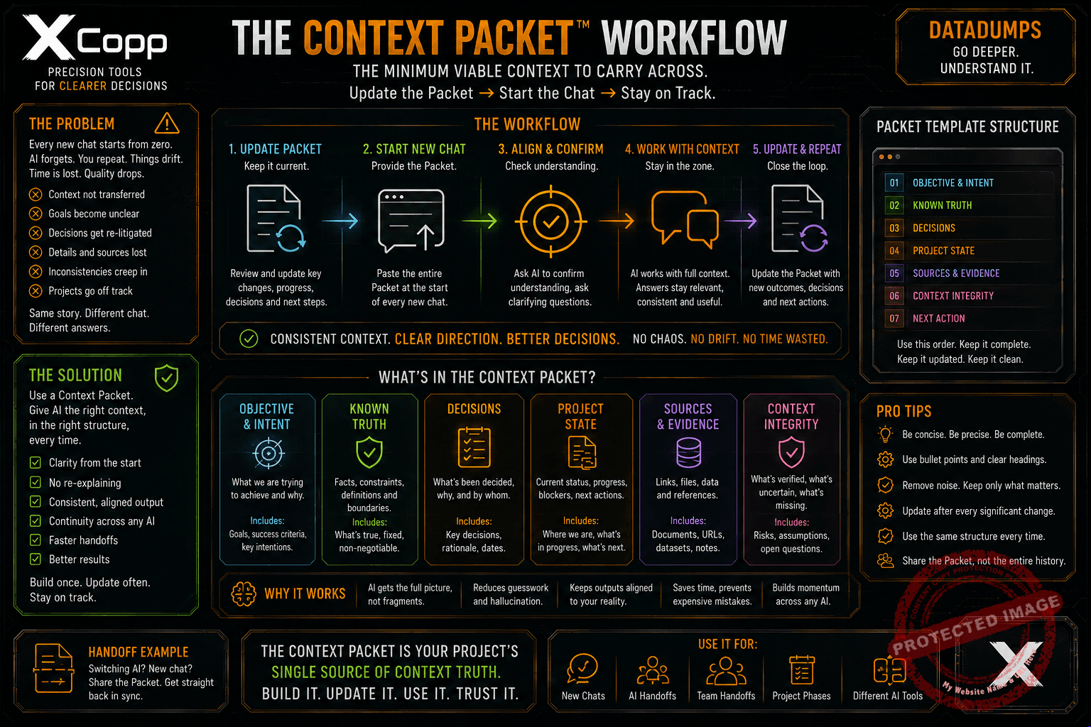 AI Context Architecture DataDump 3 XCopp Context Packet workflow for maintaining and transferring AI project context