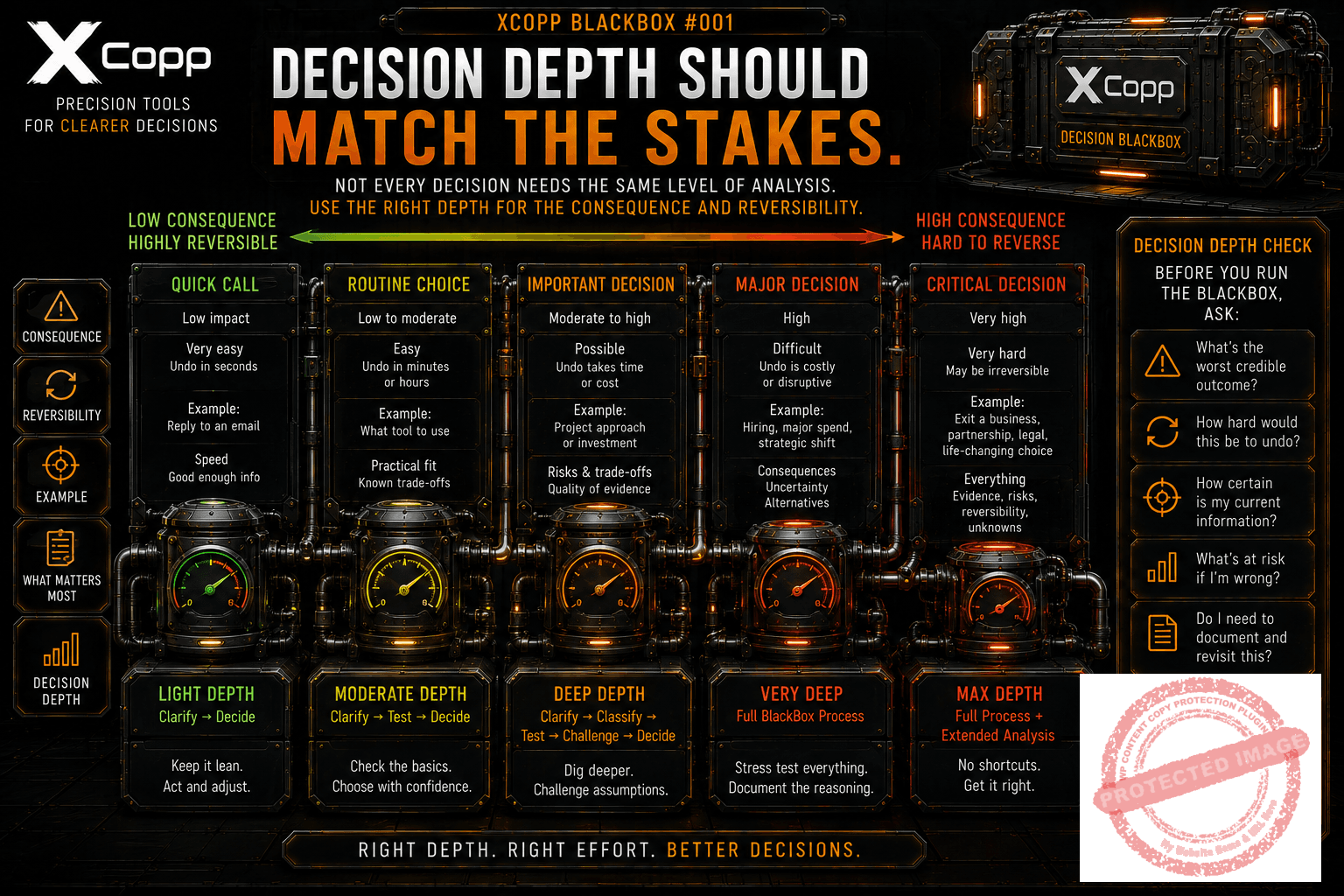 Decision BlackBox 6 XCopp decision depth model showing analysis increasing with consequence and reversibility