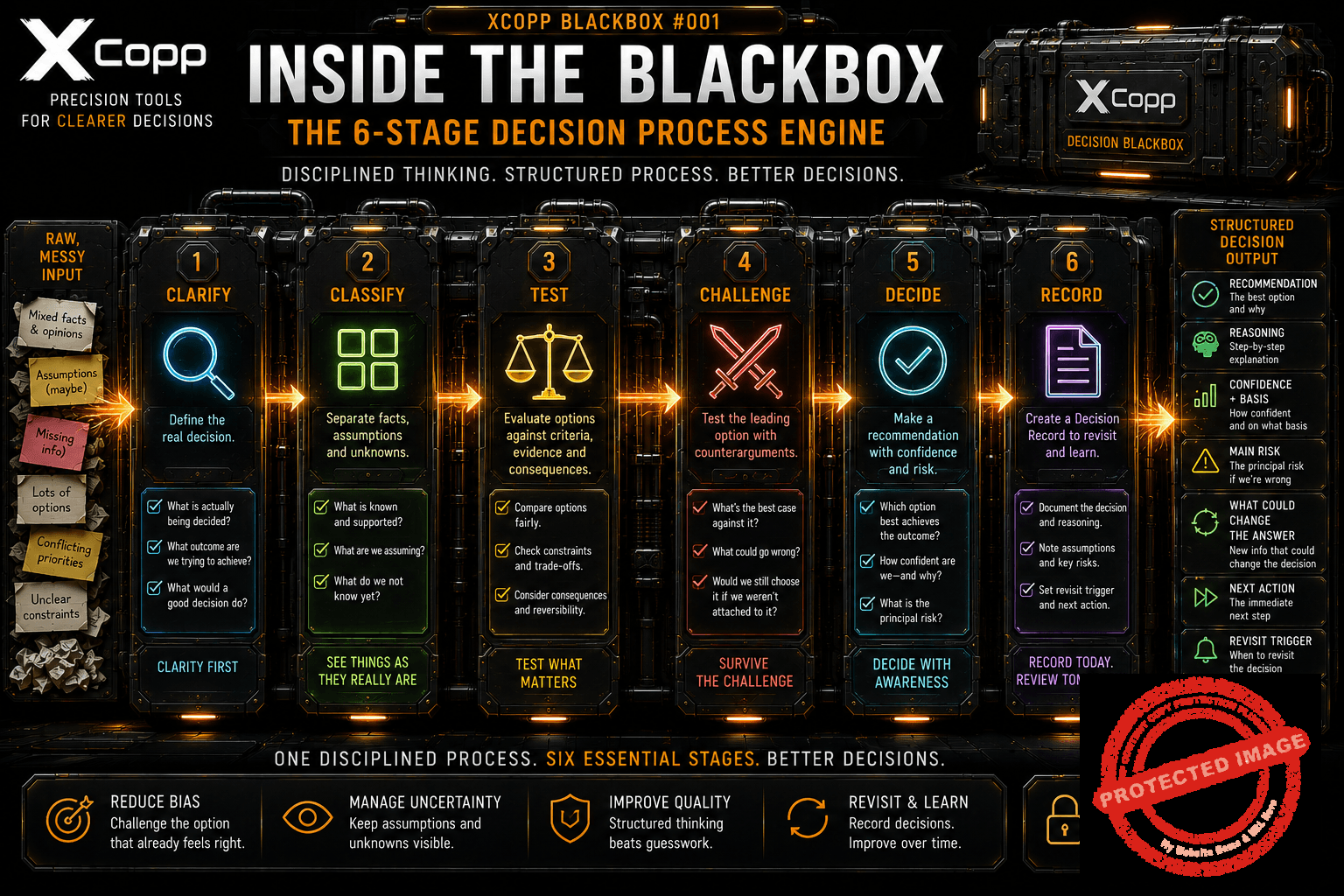 Decision BlackBox 4 Six stage XCopp Decision BlackBox process showing Clarify Classify Test Challenge Decide and Record