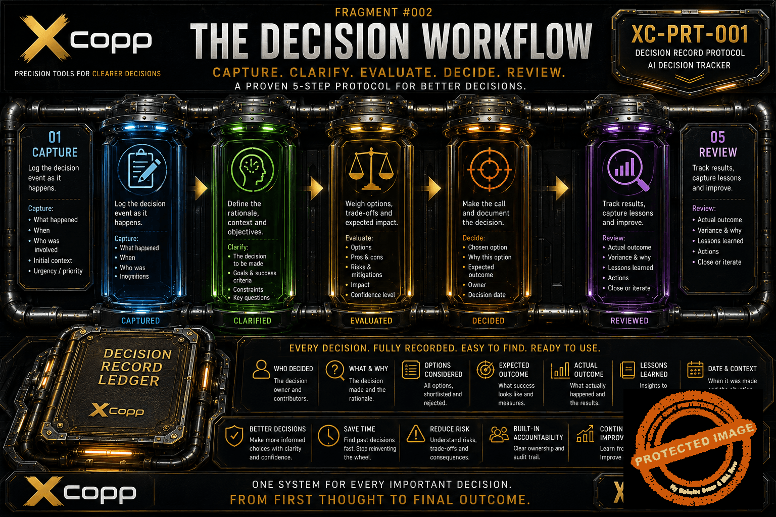 Decision Record Protocol — AI Decision Tracker 2 XCopp Decision Record Protocol workflow showing Capture, Clarify, Evaluate, Decide and Review